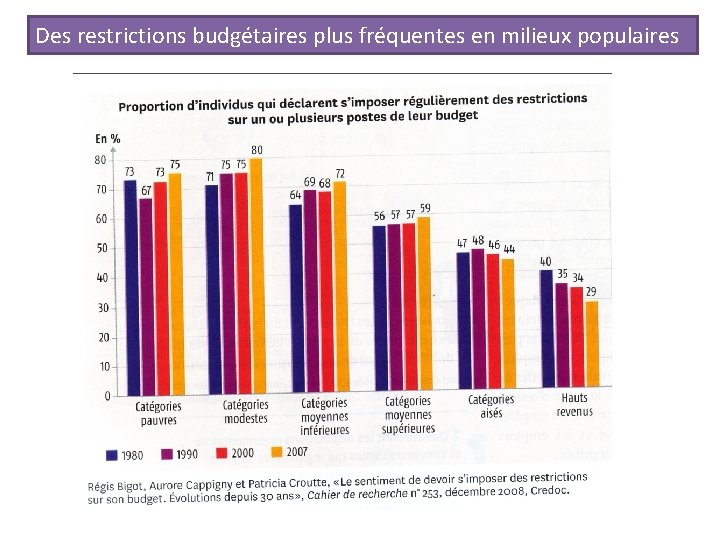 Des restrictions budgétaires plus fréquentes en milieux populaires 