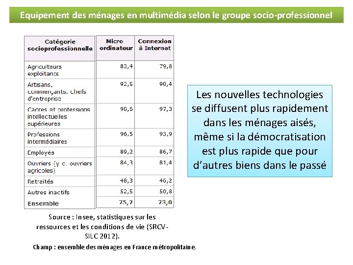 Equipement des ménages en multimédia selon le groupe socio-professionnel Les nouvelles technologies se diffusent