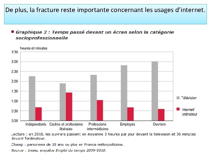 De plus, la fracture reste importante concernant les usages d’internet. 