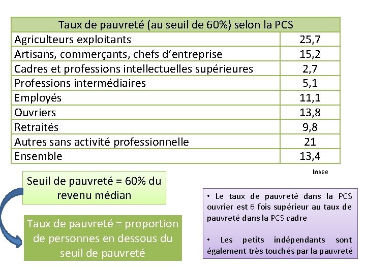 Taux de pauvreté (au seuil de 60%) selon la PCS Agriculteurs exploitants Artisans, commerçants,