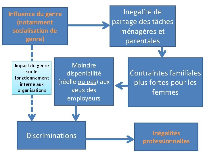 Influence du genre (notamment socialisation de genre) Impact du genre sur le fonctionnement interne