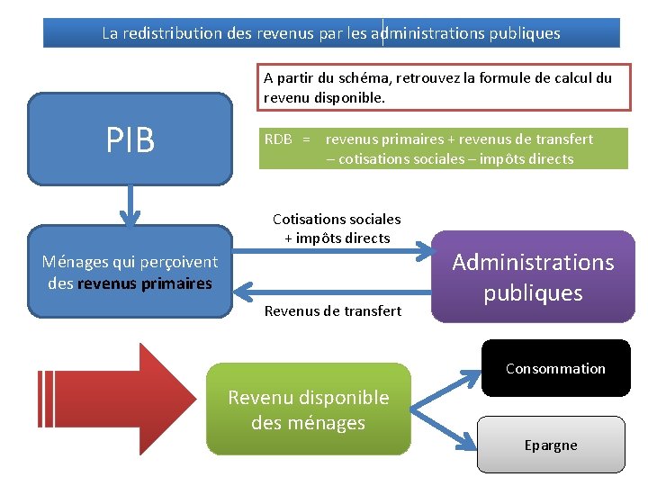 La redistribution des revenus par les administrations publiques A partir du schéma, retrouvez la