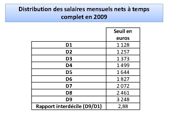 Distribution des salaires mensuels nets à temps complet en 2009 D 1 D 2