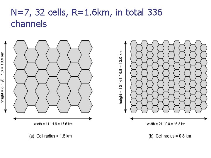N=7, 32 cells, R=1. 6 km, in total 336 channels 