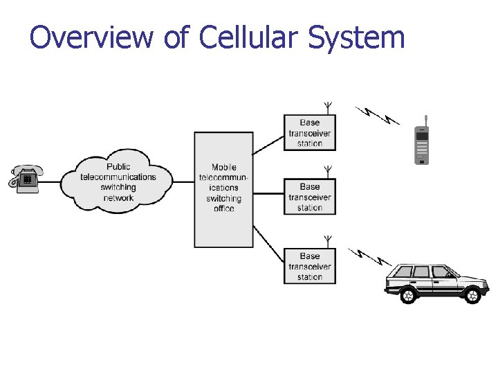 Overview of Cellular System 