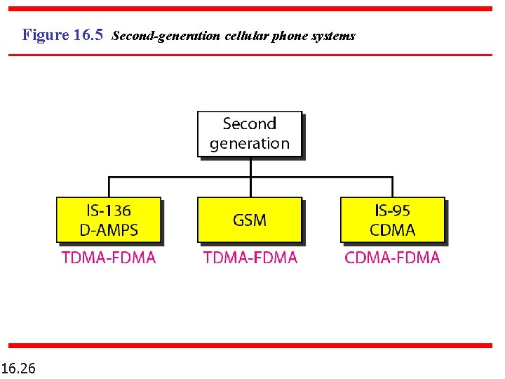 Figure 16. 5 Second-generation cellular phone systems 16. 26 