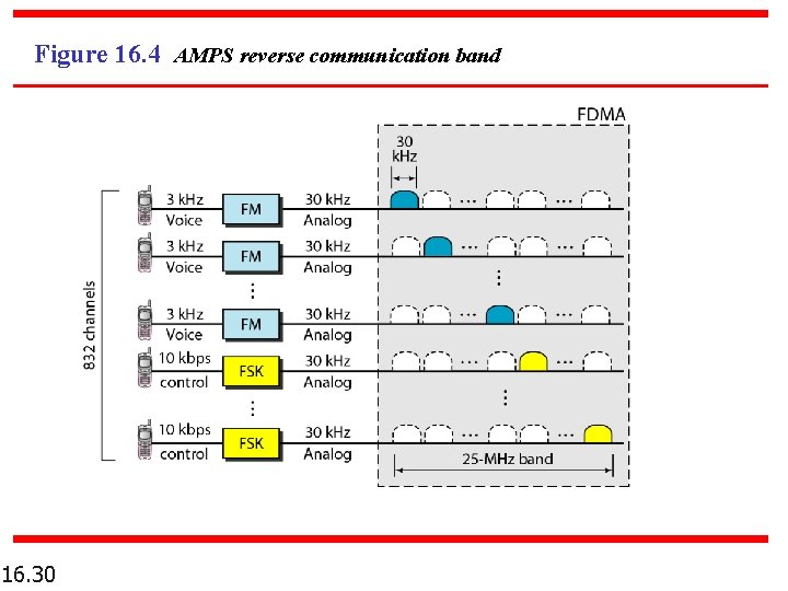 Figure 16. 4 AMPS reverse communication band 16. 30 