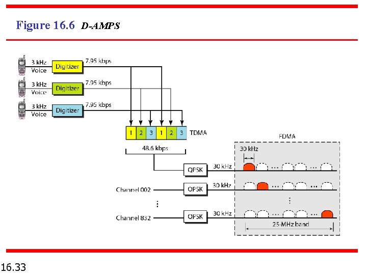 Figure 16. 6 D-AMPS 16. 33 