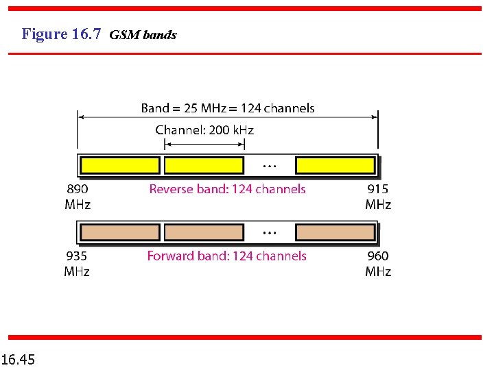 Figure 16. 7 GSM bands 16. 45 