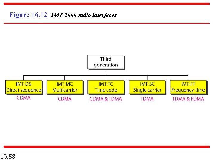 Figure 16. 12 IMT-2000 radio interfaces 16. 58 