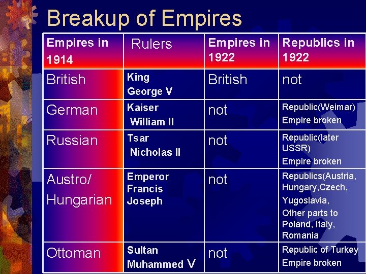 Breakup of Empires in 1914 Empires in Republics in 1922 Rulers British King George