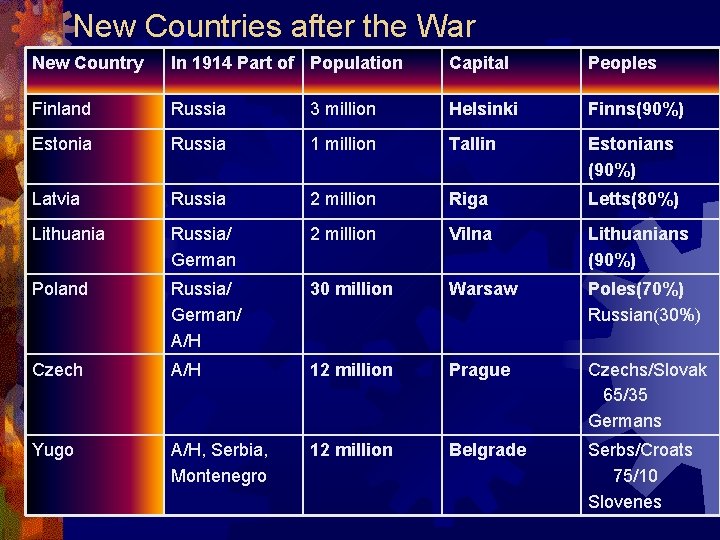 New Countries after the War New Country In 1914 Part of Population Capital Peoples