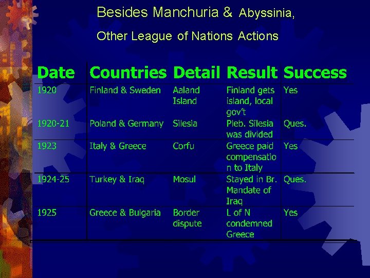 Besides Manchuria & Abyssinia, Other League of Nations Actions 