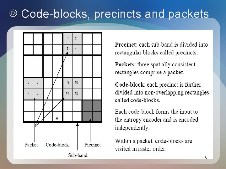 Code-blocks, precincts and packets 15 Code-blocks, precincts and packets 15