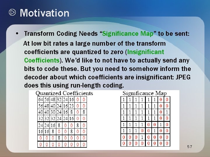 Motivation • Transform Coding Needs “Significance Map” to be sent: At low bit rates Motivation • Transform Coding Needs “Significance Map” to be sent: At low bit rates