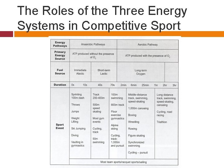 The Roles of the Three Energy Systems in Competitive Sport 