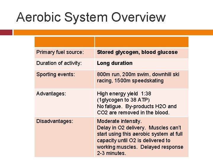Aerobic System Overview Primary fuel source: Stored glycogen, blood glucose Duration of activity: Long