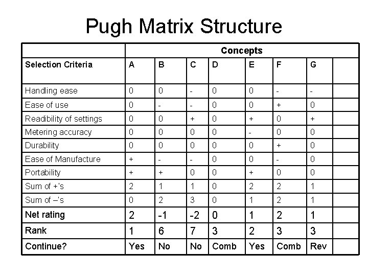 Pugh Matrix Structure Concepts Selection Criteria A B C D E F G Handling