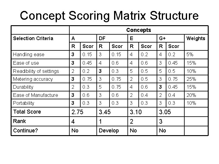 Concept Scoring Matrix Structure Concepts Selection Criteria A DF E G+ Weights R Scor