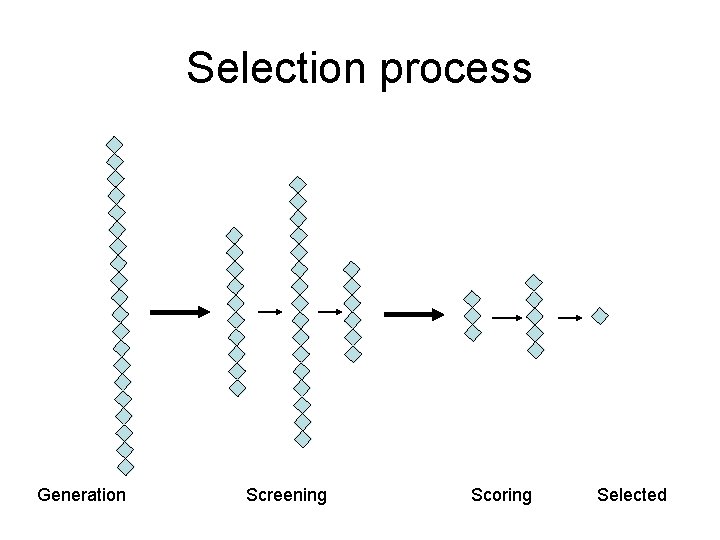 Selection process Generation Screening Scoring Selected 