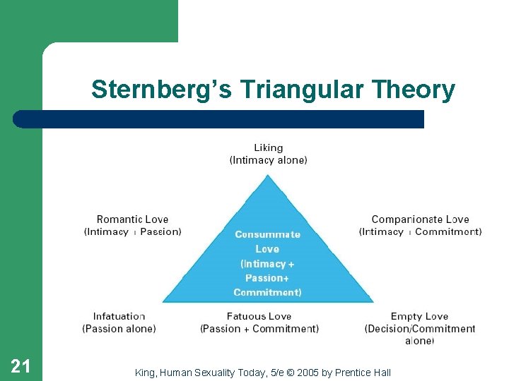 Sternberg’s Triangular Theory 21 King, Human Sexuality Today, 5/e © 2005 by Prentice Hall