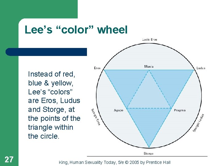 Lee’s “color” wheel Instead of red, blue & yellow, Lee’s “colors” are Eros, Ludus
