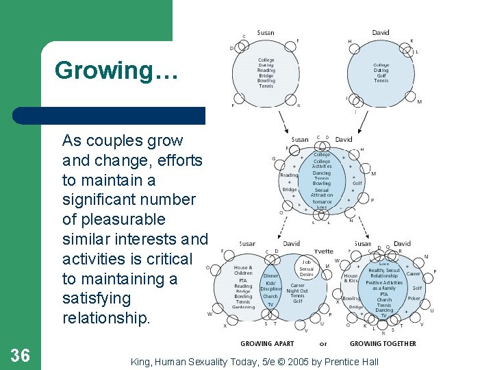 Growing… As couples grow and change, efforts to maintain a significant number of pleasurable