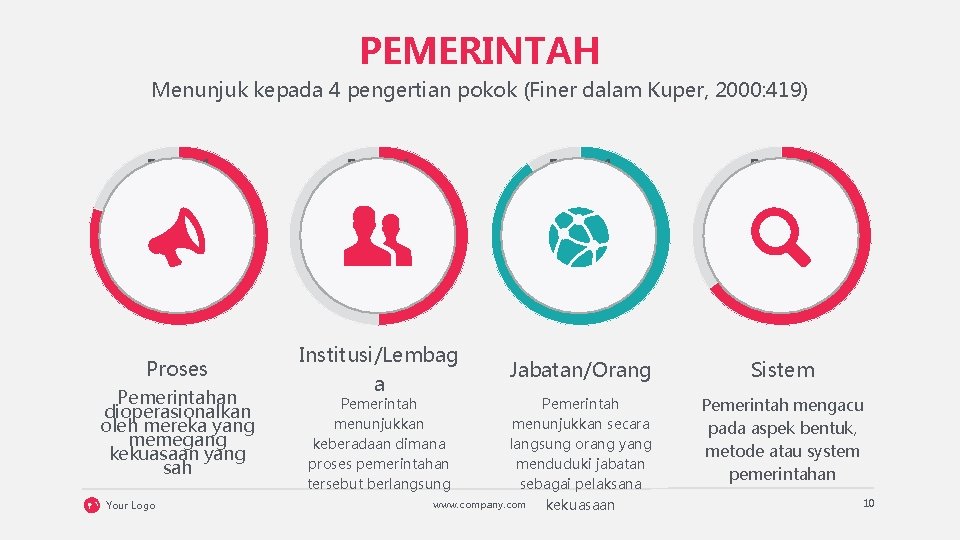 PEMERINTAH Menunjuk kepada 4 pengertian pokok (Finer dalam Kuper, 2000: 419) Region 1 Proses