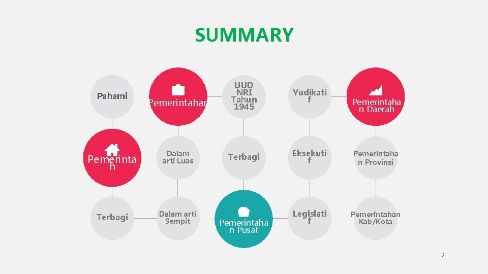 SUMMARY Pemerintahan UUD NRI Tahun 1945 Yudikati f Pemerinta h Dalam arti Luas Terbagi