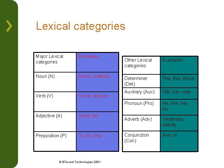 Lexical categories Major Lexical categories Examples Noun (N) Pierre, butterfly Verb (V) Arrive, discuss