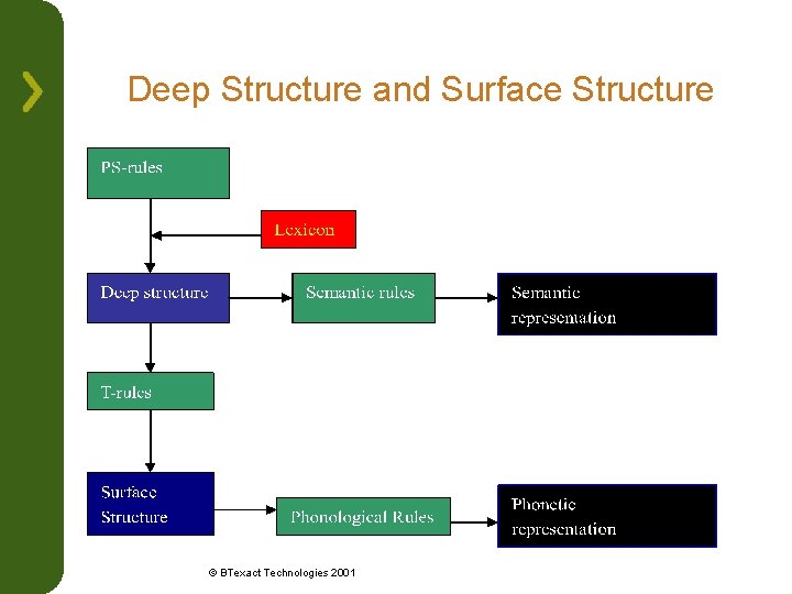 Deep Structure and Surface Structure © BTexact Technologies 2001 