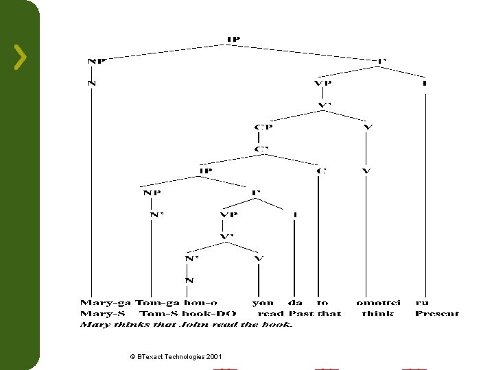 © BTexact Technologies 2001 