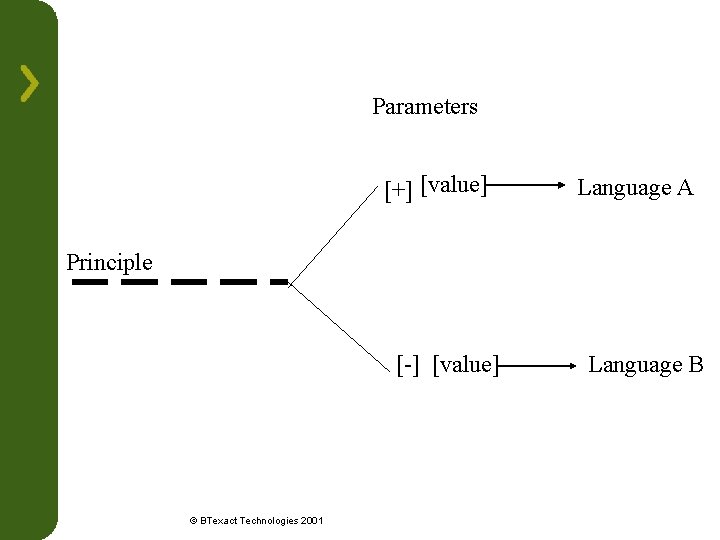 Parameters [+] [value] Language A Principle [-] [value] © BTexact Technologies 2001 Language B