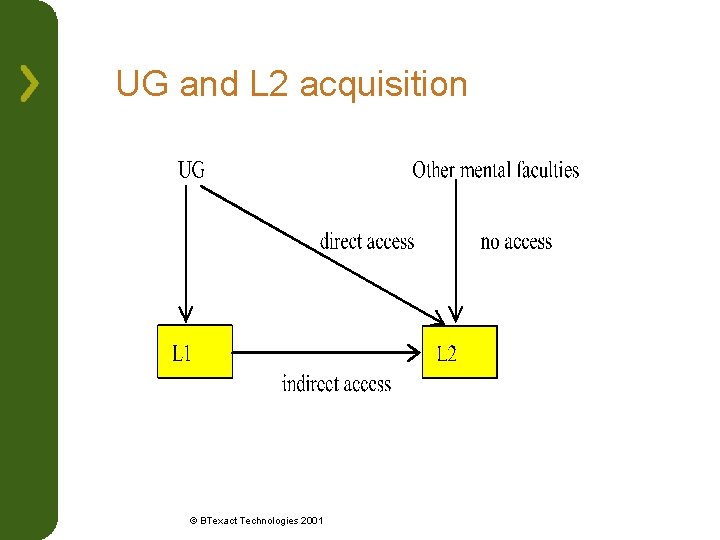 UG and L 2 acquisition © BTexact Technologies 2001 