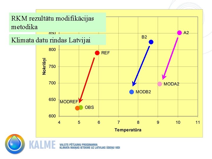 RKM rezultātu modifikācijas metodika Klimata datu rindas Latvijai 