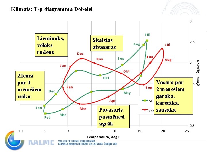 Klimats: T-p diagramma Dobelei Lietaināks, vēlāks rudens Skaistas atvasaras Ziema par 3 mēnešiem īsāka