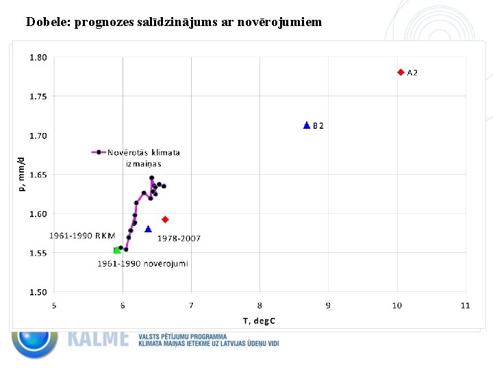 Dobele: prognozes salīdzinājums ar novērojumiem 