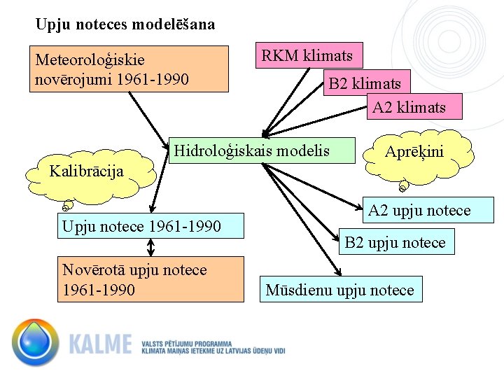 Upju noteces modelēšana Meteoroloģiskie novērojumi 1961 -1990 RKM klimats B 2 klimats A 2