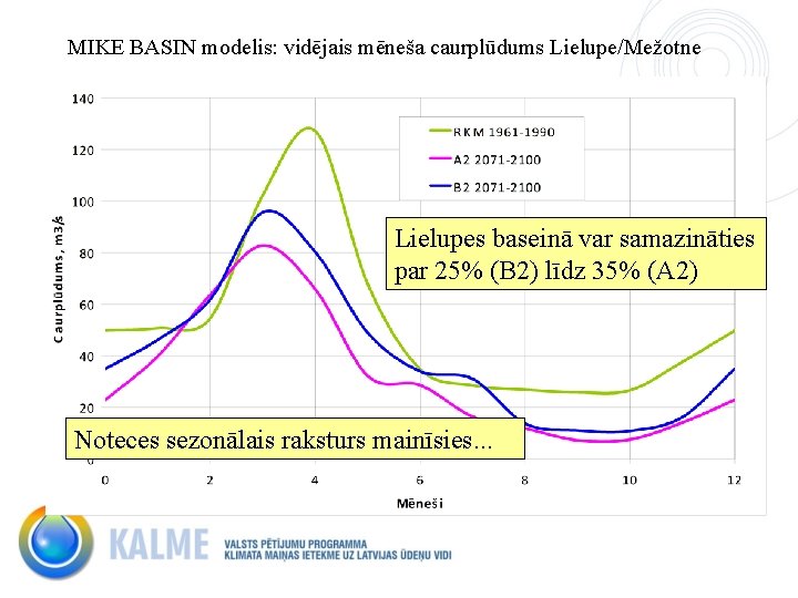 MIKE BASIN modelis: vidējais mēneša caurplūdums Lielupe/Mežotne Lielupes baseinā var samazināties par 25% (B