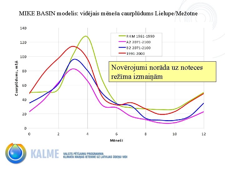 MIKE BASIN modelis: vidējais mēneša caurplūdums Lielupe/Mežotne Novērojumi norāda uz noteces režīma izmaiņām 