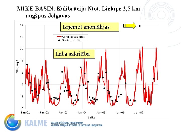 MIKE BASIN. Kalibrācija Ntot. Lielupe 2, 5 km augšpus Jelgavas Izņemot anomālijas Laba sakritība