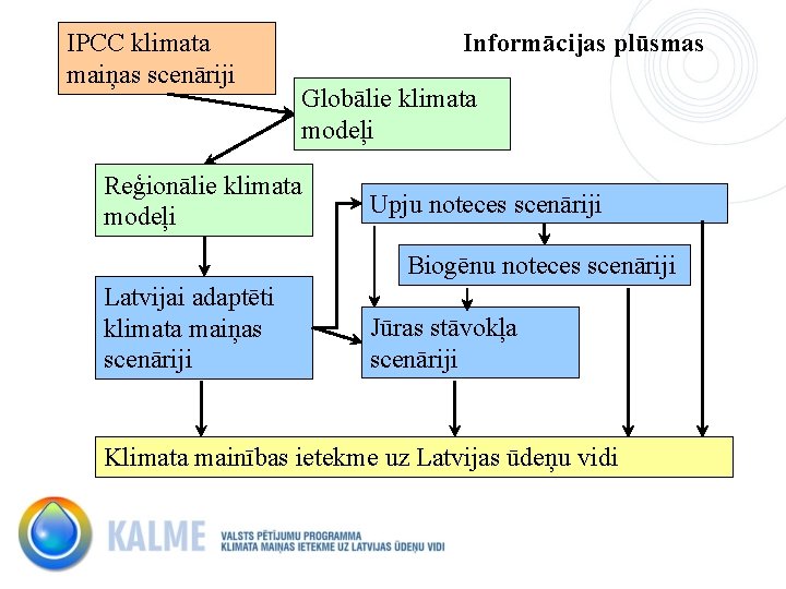 IPCC klimata maiņas scenāriji Informācijas plūsmas Globālie klimata modeļi Reģionālie klimata modeļi Upju noteces