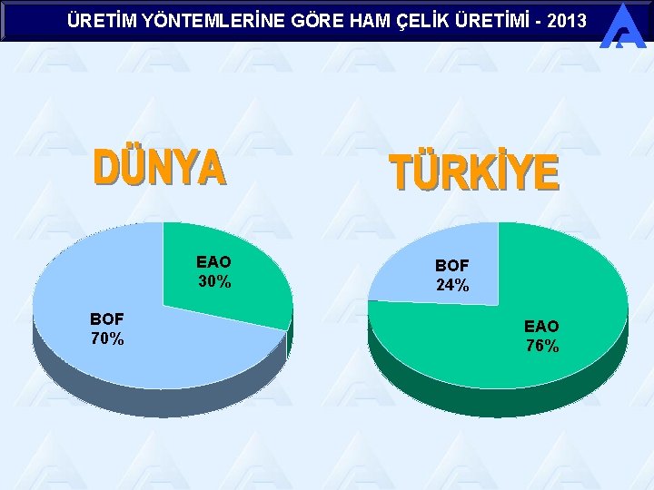 ÜRETİM YÖNTEMLERİNE GÖRE HAM ÇELİK ÜRETİMİ - 2013 EAO 30% BOF 70% BOF 24%