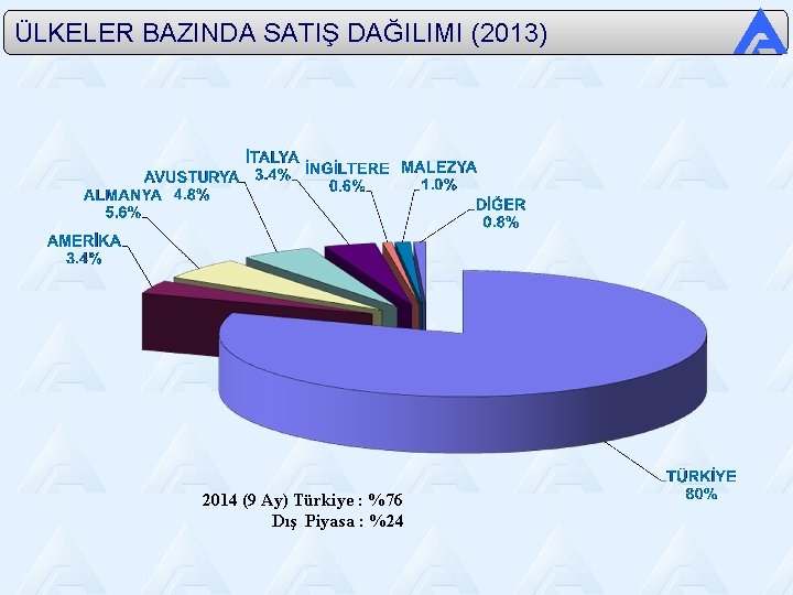 ÜLKELER BAZINDA SATIŞ DAĞILIMI (2013) 2014 (9 Ay) Türkiye : %76 Dış Piyasa :