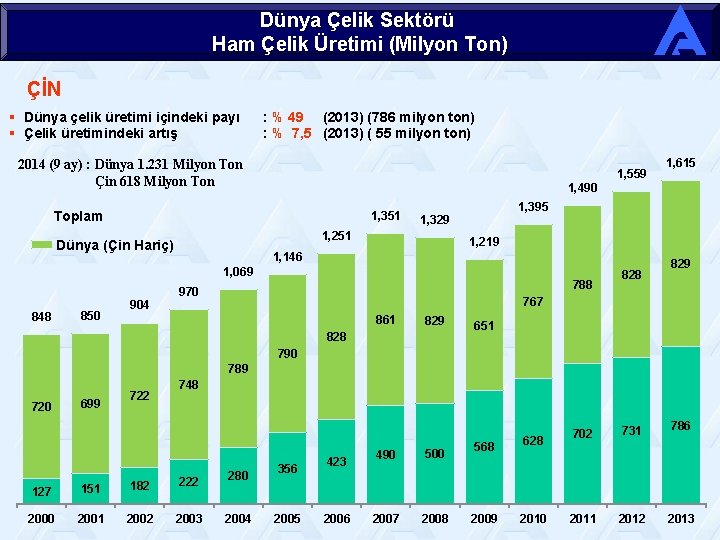 Dünya Çelik Sektörü Ham Çelik Üretimi (Milyon Ton) ÇİN § Dünya çelik üretimi içindeki