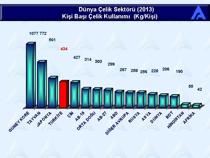 Dünya Çelik Sektörü (2013) Kişi Başı Çelik Kullanımı (Kg/Kişi) 1077 772 501 434 427