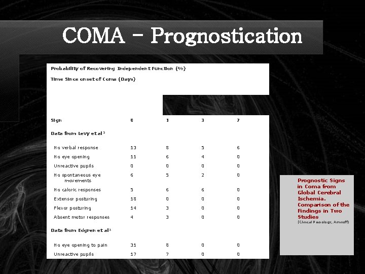 COMA - Prognostication Probability of Recovering Independent Function (%) Time Since onset of Coma