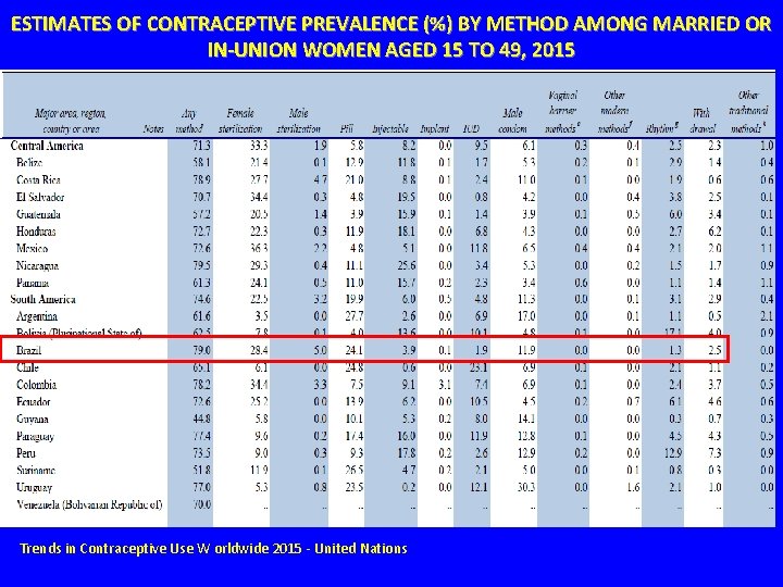 ESTIMATES OF CONTRACEPTIVE PREVALENCE (%) BY METHOD AMONG MARRIED OR IN-UNION WOMEN AGED 15