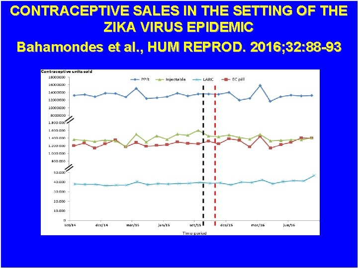 CONTRACEPTIVE SALES IN THE SETTING OF THE ZIKA VIRUS EPIDEMIC Bahamondes et al. ,