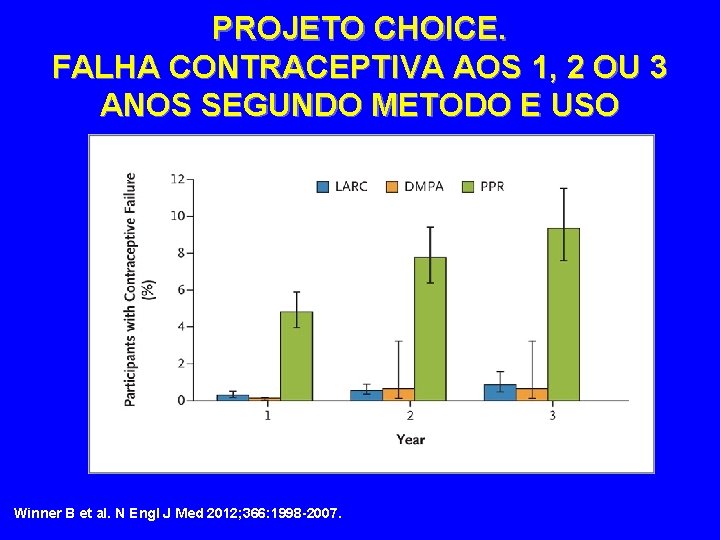 PROJETO CHOICE. FALHA CONTRACEPTIVA AOS 1, 2 OU 3 ANOS SEGUNDO METODO E USO
